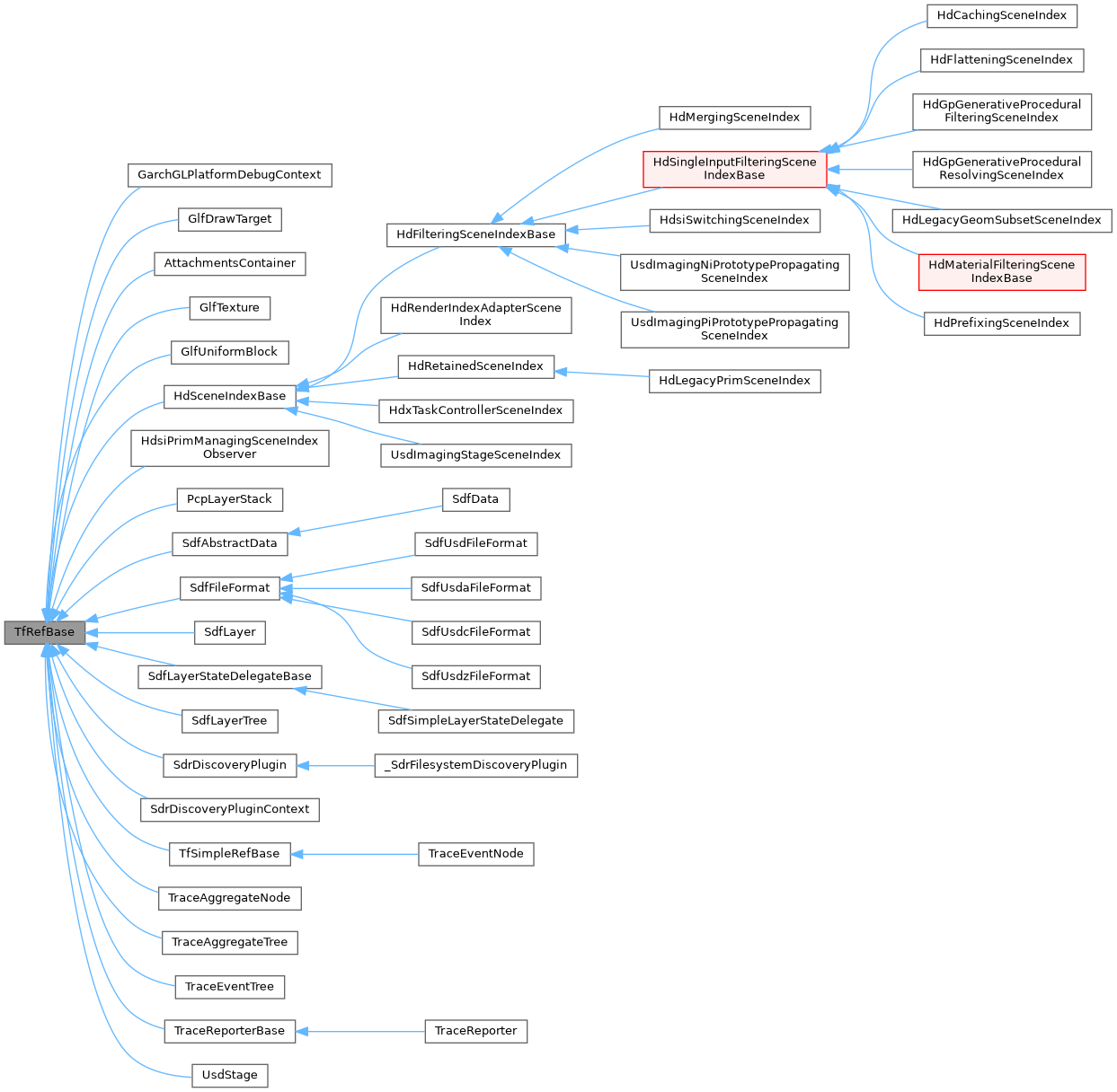 Inheritance graph