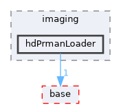 pxr/imaging/hdPrmanLoader