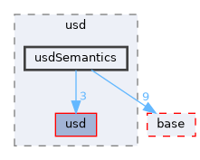 pxr/usd/usdSemantics