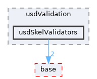 pxr/usdValidation/usdSkelValidators