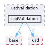 pxr/usdValidation/usdValidation