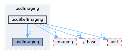 pxr/usdImaging/usdSkelImaging