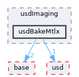 pxr/usdImaging/usdBakeMtlx