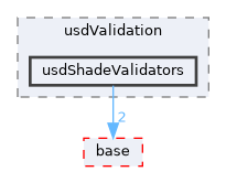 pxr/usdValidation/usdShadeValidators